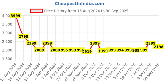 tatacliq.com Asics Men's GEL-Contend 4B+ Blue Running Shoes asics Price History Graph from 13 Aug 2024 to 30 Sep 2025