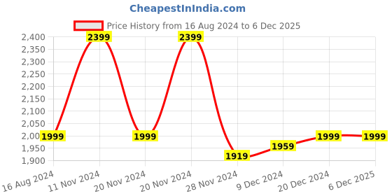 tatacliq.com Asics Men's GEL-Contend 4B+ Blue Running Shoes asics Price History Graph from 16 Aug 2024 to 6 Dec 2025