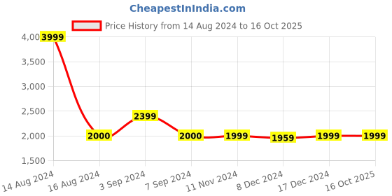 tatacliq.com Asics Men's GEL-Contend 4B+ Blue Running Shoes asics Price History Graph from 14 Aug 2024 to 15 Oct 2025