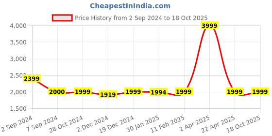 tatacliq.com Asics Men's GEL-CONTEND 4B+ Blue Running Shoes asics Price History Graph from 2 Sep 2024 to 18 Oct 2025