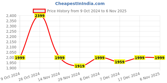 tatacliq.com Asics Men's GEL-Contend 4B+ Blue Running Shoes asics Price History Graph from 9 Oct 2024 to 5 Nov 2025