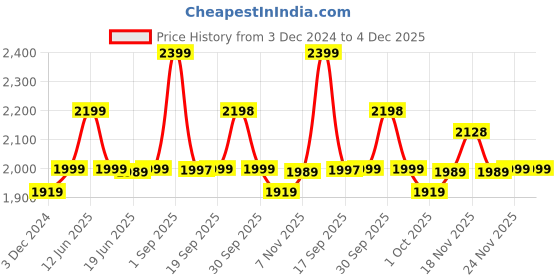 tatacliq.com Asics Men's GEL-CONTEND 4B+ Blue Running Shoes asics Price History Graph from 3 Dec 2024 to 4 Dec 2025