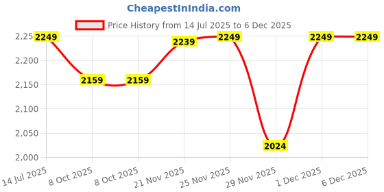 tatacliq.com Asics Men's Gel Contend 4B Directoire Blue Running Shoes asics Price History Graph from 14 Jul 2025 to 5 Dec 2025