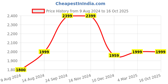 tatacliq.com Asics Men's GEL-Contend 4B+ Dive Blue Running Shoes asics Price History Graph from 9 Aug 2024 to 16 Oct 2025