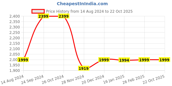 tatacliq.com Asics Men's GEL-Contend 4B+ Dive Blue Running Shoes asics Price History Graph from 14 Aug 2024 to 21 Oct 2025