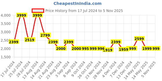tatacliq.com Asics Men's Gel-Contend 4B+ Indigo Blue Running Shoes asics Price History Graph from 17 Jul 2024 to 4 Nov 2025