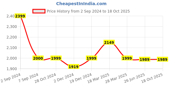 tatacliq.com Asics Men's Gel-Contend 4B+ Indigo Blue Running Shoes asics Price History Graph from 2 Sep 2024 to 18 Oct 2025