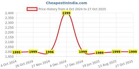 tatacliq.com Asics Men's Gel-Contend 4B+ Indigo Blue Running Shoes asics Price History Graph from 4 Oct 2024 to 26 Oct 2025