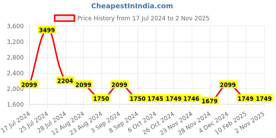 tatacliq.com Asics Men's Gel-Contend 4B+ Monaco Blue Running Shoes asics Price History Graph from 17 Jul 2024 to 1 Nov 2025