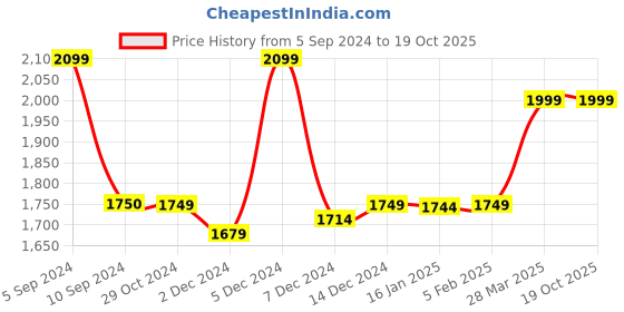 tatacliq.com Asics Men's Gel-Contend 4B+ Monaco Blue Running Shoes asics Price History Graph from 5 Sep 2024 to 19 Oct 2025