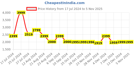 tatacliq.com Asics Men's GEL Contend 4B Plus Blue Running Shoes asics Price History Graph from 17 Jul 2024 to 3 Nov 2025