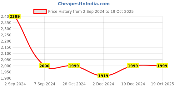tatacliq.com Asics Men's GEL Contend 4B Plus Blue Running Shoes asics Price History Graph from 2 Sep 2024 to 18 Oct 2025