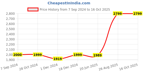 tatacliq.com Asics Men's GEL Contend 4B Plus Blue Running Shoes asics Price History Graph from 7 Sep 2024 to 16 Oct 2025