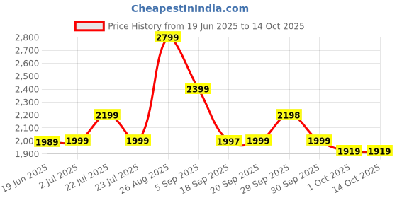 tatacliq.com Asics Men's GEL Contend 4B Plus Blue Running Shoes asics Price History Graph from 19 Jun 2025 to 13 Oct 2025