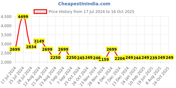 tatacliq.com Asics Men's GEL-Contend 4B Pure Silver Running Shoes asics Price History Graph from 17 Jul 2024 to 15 Oct 2025