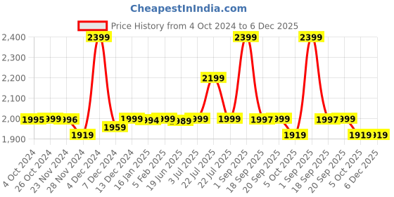 tatacliq.com Asics Men's GEL-Contend 4B+ White Running Shoes asics Price History Graph from 4 Oct 2024 to 6 Dec 2025