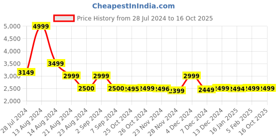 tatacliq.com Asics Men's GEL-CONTEND 5B Black Running Shoes asics Price History Graph from 28 Jul 2024 to 16 Oct 2025