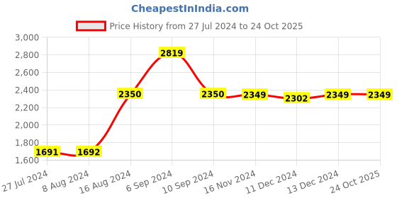 tatacliq.com Asics Men's GEL-Contend 5B Black Running Shoes asics Price History Graph from 27 Jul 2024 to 22 Oct 2025