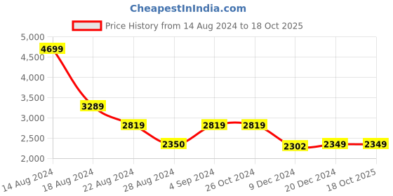 tatacliq.com Asics Men's Gel-Contend 5B Black Running Shoes asics Price History Graph from 14 Aug 2024 to 18 Oct 2025