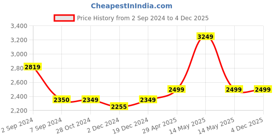 tatacliq.com Asics Men's GEL-Contend 5B Black Running Shoes asics Price History Graph from 2 Sep 2024 to 3 Dec 2025