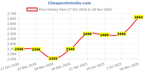 tatacliq.com Asics Men's GEL-Contend 5B Black Running Shoes asics Price History Graph from 27 Oct 2024 to 18 Nov 2025