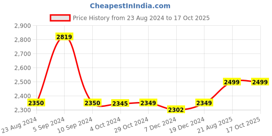 tatacliq.com Asics Men's GEL-Contend 5B Blue Running Shoes asics Price History Graph from 23 Aug 2024 to 17 Oct 2025