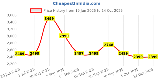tatacliq.com Asics Mens GEL-CONTEND 5B Clay Grey & Light Mustard Running Shoes asics Price History Graph from 19 Jun 2025 to 13 Oct 2025