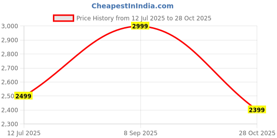 tatacliq.com Asics Mens GEL-CONTEND 5B Clay Grey & Light Mustard Running Shoes asics Price History Graph from 12 Jul 2025 to 28 Oct 2025