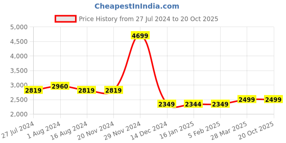tatacliq.com Asics Men's GEL-CONTEND 5B White Running Shoes asics Price History Graph from 27 Jul 2024 to 19 Oct 2025