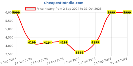 tatacliq.com Asics Men's GEL-CONTEND 8 Black Running Shoes asics Price History Graph from 2 Sep 2024 to 31 Oct 2025