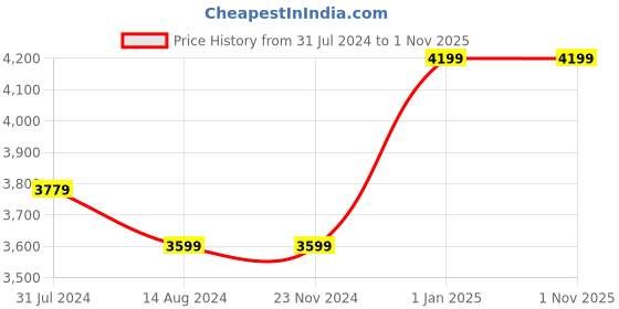 tatacliq.com Asics Men's GEL-CONTEND 8 Blue Running Shoes asics Price History Graph from 31 Jul 2024 to 1 Nov 2025
