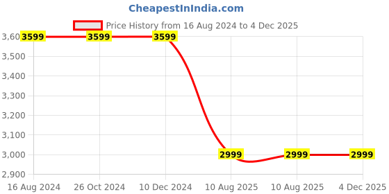 tatacliq.com Asics Men's GEL-CONTEND 8 Blue Running Shoes asics Price History Graph from 16 Aug 2024 to 4 Dec 2025