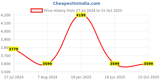 tatacliq.com Asics Men's GEL-CONTEND 8 Carrier Grey Running Shoes asics Price History Graph from 27 Jul 2024 to 14 Oct 2025