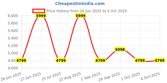 tatacliq.com Asics Men's GEL-CONTEND 9 Grey Running Shoes asics Price History Graph from 26 Jun 2025 to 4 Oct 2025