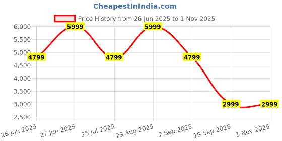 tatacliq.com Asics Men's GEL-CONTEND 9 White Running Shoes asics Price History Graph from 26 Jun 2025 to 1 Nov 2025