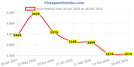 tatacliq.com Asics Men's GEL-Contend B+ Blue Running Shoes asics Price History Graph from 20 Jan 2025 to 17 Oct 2025