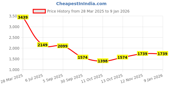 tatacliq.com Asics Men's GEL-Contend B+ Blue Running Shoes asics Price History Graph from 28 Mar 2025 to 6 Jan 2026
