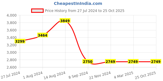 tatacliq.com Asics Men's Gel-Courtmov Black Indoor Court Shoes asics Price History Graph from 27 Jul 2024 to 24 Oct 2025
