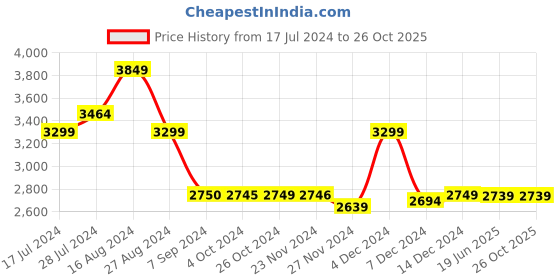 tatacliq.com Asics Men's GEL-Courtmov Light Blue Indoor Court Shoes asics Price History Graph from 17 Jul 2024 to 25 Oct 2025