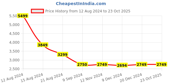 tatacliq.com Asics Men's GEL-Courtmov Light Blue Indoor Court Shoes asics Price History Graph from 12 Aug 2024 to 22 Oct 2025