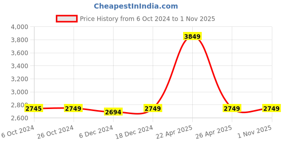 tatacliq.com Asics Men's Gel-Courtmov Thunder Blue Indoor Court Shoes asics Price History Graph from 6 Oct 2024 to 1 Nov 2025