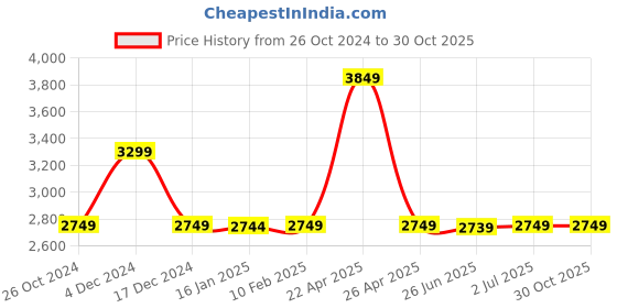 tatacliq.com Asics Men's GEL-Courtmov White Indoor Court Shoes asics Price History Graph from 26 Oct 2024 to 30 Oct 2025