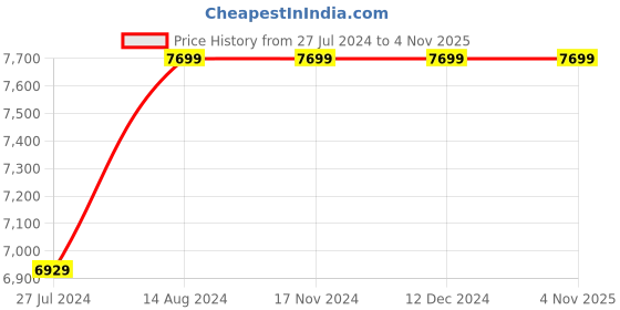 tatacliq.com Asics Men's GEL-Cumulus 25 Black Running Shoes asics Price History Graph from 27 Jul 2024 to 4 Nov 2025