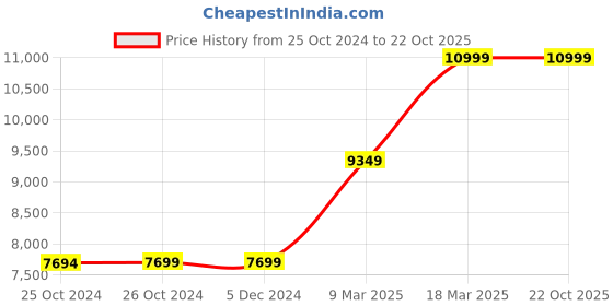 tatacliq.com Asics Men's GEL-Cumulus 25 French Blue Running Shoes asics Price History Graph from 25 Oct 2024 to 21 Oct 2025