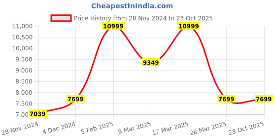 tatacliq.com Asics Men's GEL-Cumulus 25 French Blue Running Shoes asics Price History Graph from 28 Nov 2024 to 22 Oct 2025