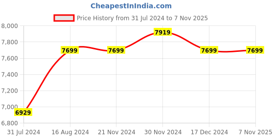 tatacliq.com Asics Men's GEL-Cumulus 25 Grey Running Shoes asics Price History Graph from 31 Jul 2024 to 5 Nov 2025