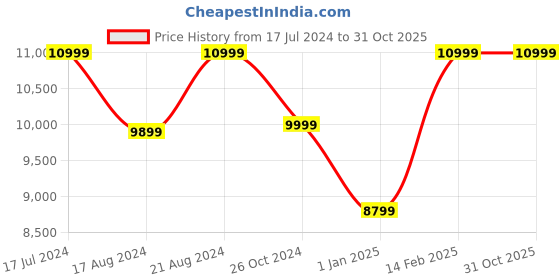 tatacliq.com Asics Men's GEL-Cumulus 26 Black Running Shoes asics Price History Graph from 17 Jul 2024 to 31 Oct 2025