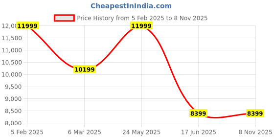 tatacliq.com Asics Men's GEL-CUMULUS 26 Black Running Shoes asics Price History Graph from 5 Feb 2025 to 7 Nov 2025