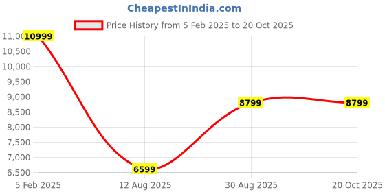 tatacliq.com Asics Men's GEL-Cumulus 26 Black Running Shoes asics Price History Graph from 5 Feb 2025 to 20 Oct 2025