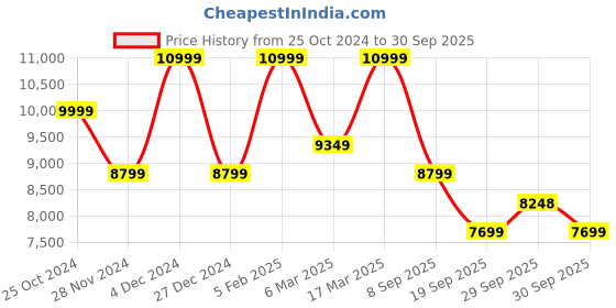 tatacliq.com Asics Men's GEL-CUMULUS 26 Blue Running Shoes asics Price History Graph from 25 Oct 2024 to 30 Sep 2025